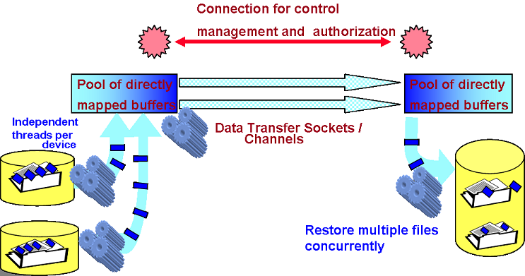 Fast Data Transfer Diagram