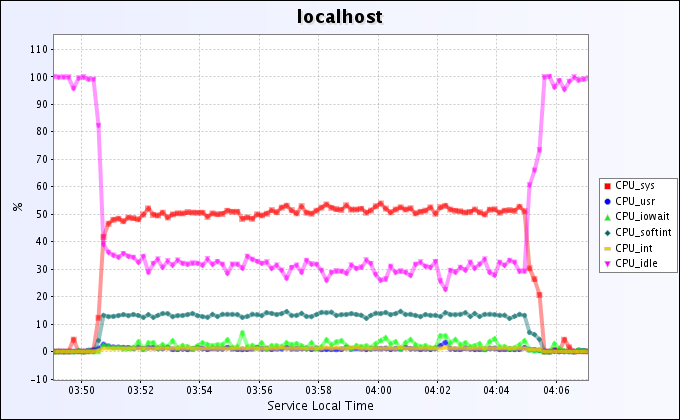 Figure 3. The CPU utilization for the receiving server