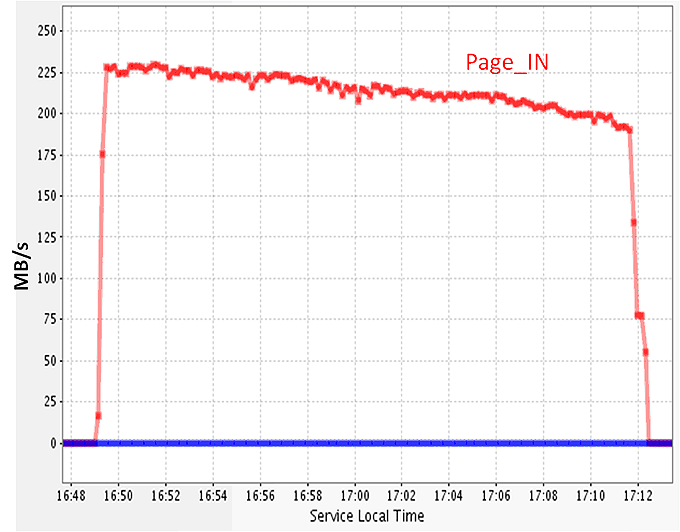Figure 5. The total disk IO traffic for a data transfer between CERN and MANLAN using in parallel 4 SATA HDs on both servers.